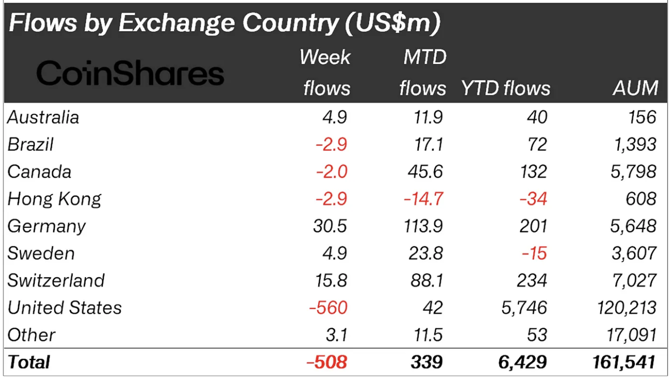 Crypto asset fund flows by region